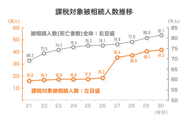 課税対象被相続人数推移