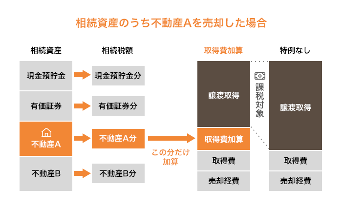 相続資産のうち不動産Aを売却した場合