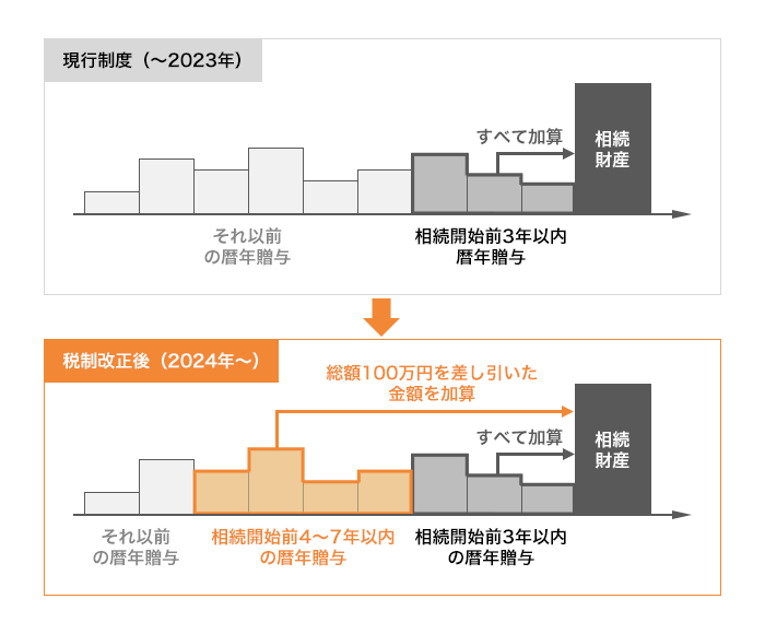 現行制度と税制改正後
