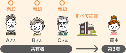 すべての共有者の同意を得て第三者に売却