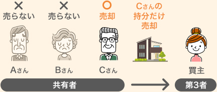 自分の持分だけを売却