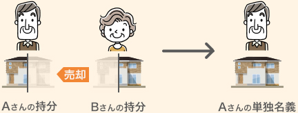 共有者に売却