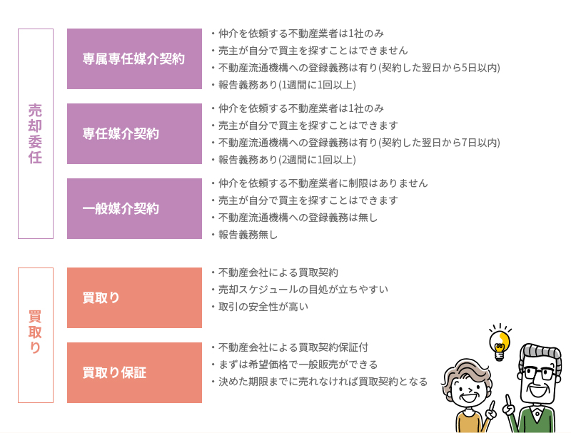 不動産売却の媒介の種類と買取り 図