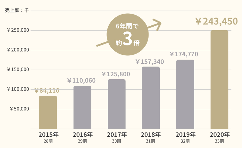 過去6年間の売買業績推移 グラフ