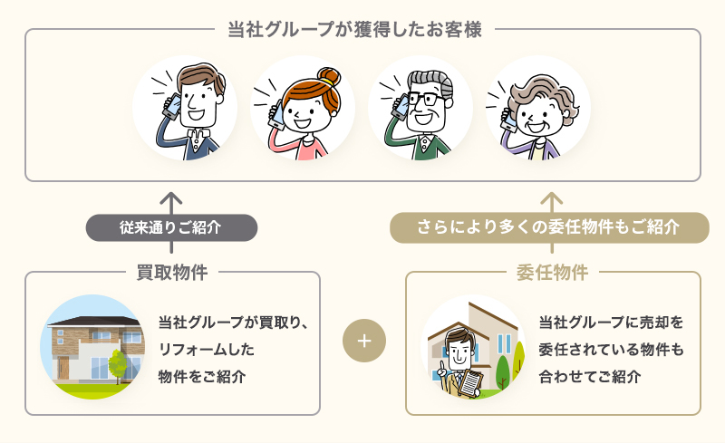 当社グループが獲得したお客様へのアプローチ イメージ図